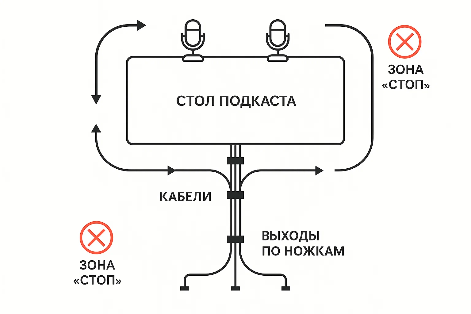 Топ‑даун мини-схема кабель‑менеджмента: хребет под столом, выходы по ножкам, чистый пол.